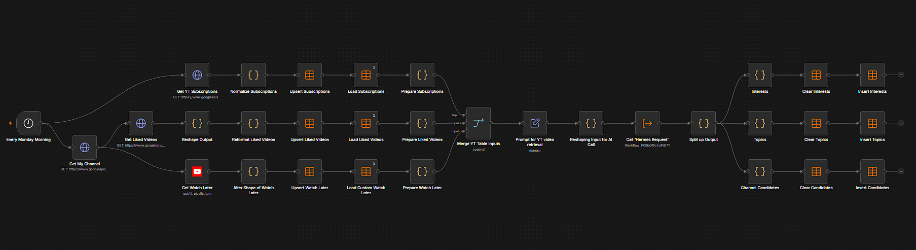 n8n workflow that collects YouTube subscriptions, liked videos and watch-later items to update an interest database
